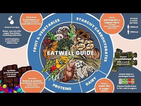 A Deep Dive into the Eatwell Guide